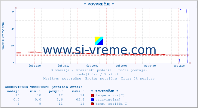 POVPREČJE :: * POVPREČJE * :: temperatura | vlaga | smer vetra | hitrost vetra | sunki vetra | tlak | padavine | temp. rosišča :: zadnji dan / 5 minut.