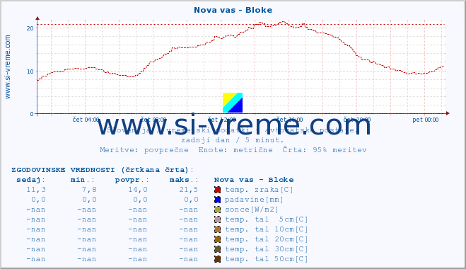 POVPREČJE :: Nova vas - Bloke :: temp. zraka | vlaga | smer vetra | hitrost vetra | sunki vetra | tlak | padavine | sonce | temp. tal  5cm | temp. tal 10cm | temp. tal 20cm | temp. tal 30cm | temp. tal 50cm :: zadnji dan / 5 minut.