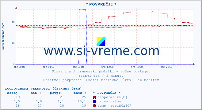 POVPREČJE :: * POVPREČJE * :: temperatura | vlaga | smer vetra | hitrost vetra | sunki vetra | tlak | padavine | temp. rosišča :: zadnji dan / 5 minut.