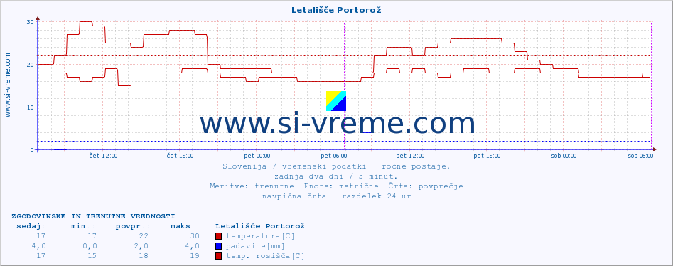 POVPREČJE :: Letališče Portorož :: temperatura | vlaga | smer vetra | hitrost vetra | sunki vetra | tlak | padavine | temp. rosišča :: zadnja dva dni / 5 minut.