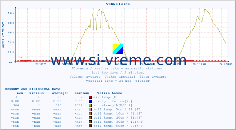  :: Velike Lašče :: air temp. | humi- dity | wind dir. | wind speed | wind gusts | air pressure | precipi- tation | sun strength | soil temp. 5cm / 2in | soil temp. 10cm / 4in | soil temp. 20cm / 8in | soil temp. 30cm / 12in | soil temp. 50cm / 20in :: last two days / 5 minutes.