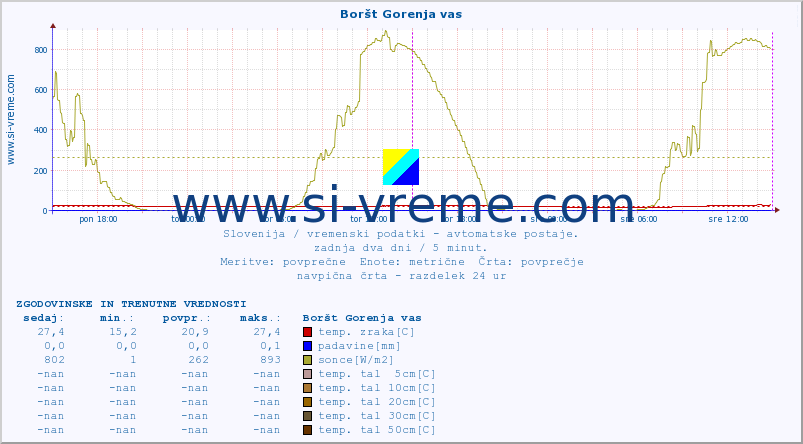 POVPREČJE :: Boršt Gorenja vas :: temp. zraka | vlaga | smer vetra | hitrost vetra | sunki vetra | tlak | padavine | sonce | temp. tal  5cm | temp. tal 10cm | temp. tal 20cm | temp. tal 30cm | temp. tal 50cm :: zadnja dva dni / 5 minut.