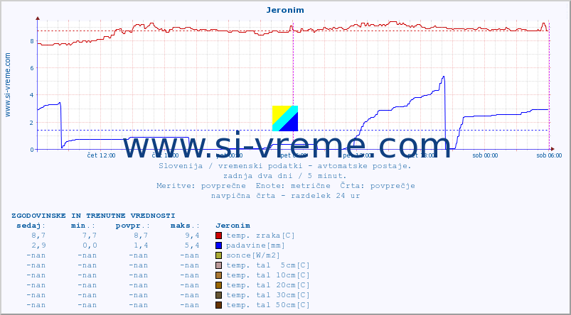 POVPREČJE :: Jeronim :: temp. zraka | vlaga | smer vetra | hitrost vetra | sunki vetra | tlak | padavine | sonce | temp. tal  5cm | temp. tal 10cm | temp. tal 20cm | temp. tal 30cm | temp. tal 50cm :: zadnja dva dni / 5 minut.