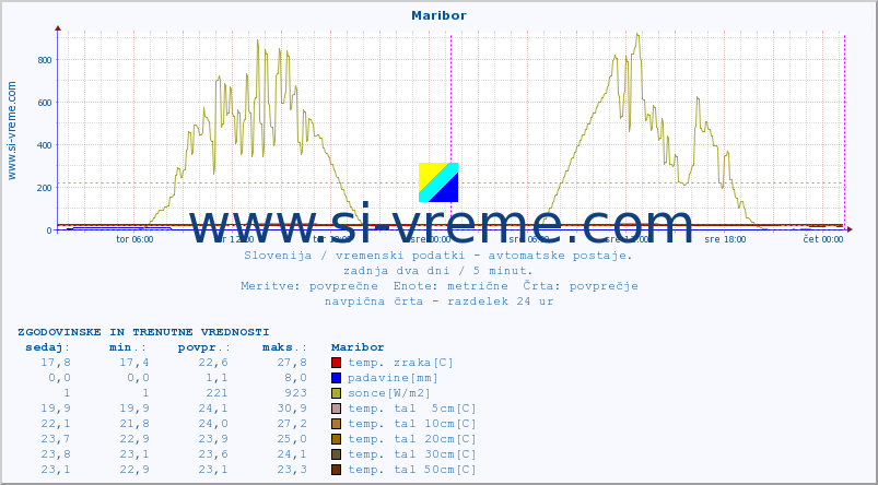 POVPREČJE :: Maribor :: temp. zraka | vlaga | smer vetra | hitrost vetra | sunki vetra | tlak | padavine | sonce | temp. tal  5cm | temp. tal 10cm | temp. tal 20cm | temp. tal 30cm | temp. tal 50cm :: zadnja dva dni / 5 minut.