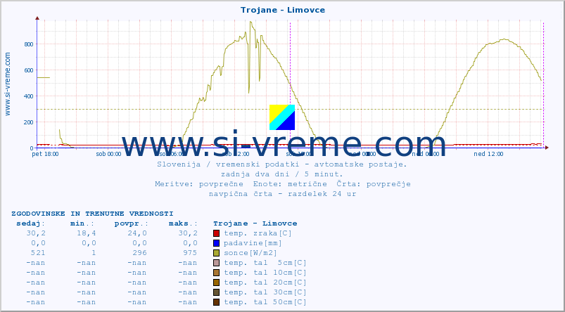 POVPREČJE :: Trojane - Limovce :: temp. zraka | vlaga | smer vetra | hitrost vetra | sunki vetra | tlak | padavine | sonce | temp. tal  5cm | temp. tal 10cm | temp. tal 20cm | temp. tal 30cm | temp. tal 50cm :: zadnja dva dni / 5 minut.