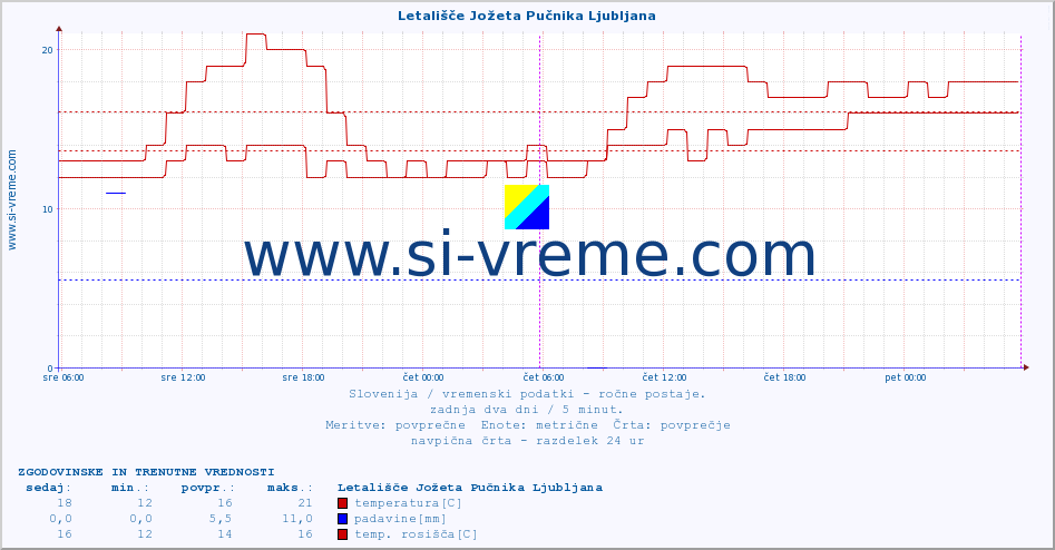 POVPREČJE :: Letališče Jožeta Pučnika Ljubljana :: temperatura | vlaga | smer vetra | hitrost vetra | sunki vetra | tlak | padavine | temp. rosišča :: zadnja dva dni / 5 minut.