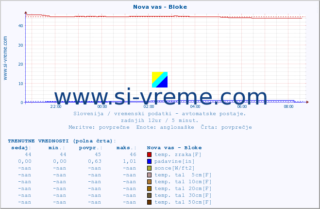 POVPREČJE :: Nova vas - Bloke :: temp. zraka | vlaga | smer vetra | hitrost vetra | sunki vetra | tlak | padavine | sonce | temp. tal  5cm | temp. tal 10cm | temp. tal 20cm | temp. tal 30cm | temp. tal 50cm :: zadnji dan / 5 minut.