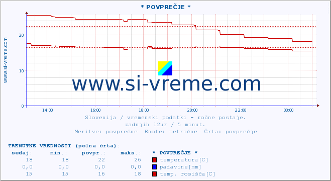 POVPREČJE :: * POVPREČJE * :: temperatura | vlaga | smer vetra | hitrost vetra | sunki vetra | tlak | padavine | temp. rosišča :: zadnji dan / 5 minut.