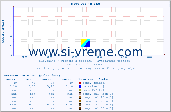 POVPREČJE :: Nova vas - Bloke :: temp. zraka | vlaga | smer vetra | hitrost vetra | sunki vetra | tlak | padavine | sonce | temp. tal  5cm | temp. tal 10cm | temp. tal 20cm | temp. tal 30cm | temp. tal 50cm :: zadnji dan / 5 minut.