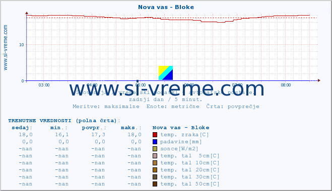 POVPREČJE :: Nova vas - Bloke :: temp. zraka | vlaga | smer vetra | hitrost vetra | sunki vetra | tlak | padavine | sonce | temp. tal  5cm | temp. tal 10cm | temp. tal 20cm | temp. tal 30cm | temp. tal 50cm :: zadnji dan / 5 minut.