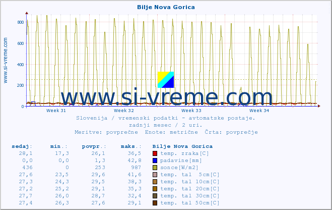 POVPREČJE :: Bilje Nova Gorica :: temp. zraka | vlaga | smer vetra | hitrost vetra | sunki vetra | tlak | padavine | sonce | temp. tal  5cm | temp. tal 10cm | temp. tal 20cm | temp. tal 30cm | temp. tal 50cm :: zadnji mesec / 2 uri.