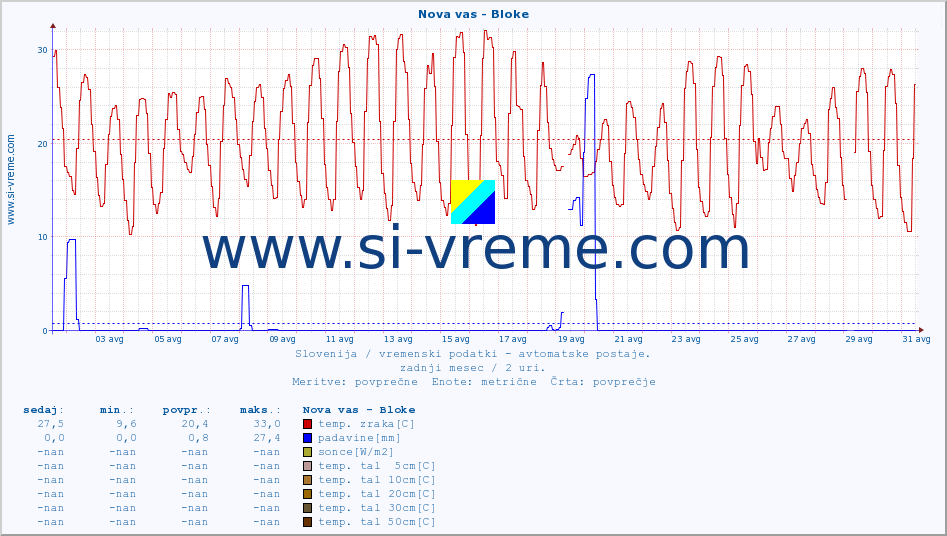 POVPREČJE :: Nova vas - Bloke :: temp. zraka | vlaga | smer vetra | hitrost vetra | sunki vetra | tlak | padavine | sonce | temp. tal  5cm | temp. tal 10cm | temp. tal 20cm | temp. tal 30cm | temp. tal 50cm :: zadnji mesec / 2 uri.