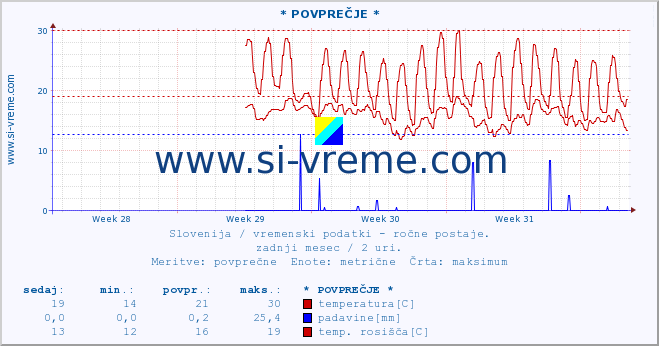 POVPREČJE :: * POVPREČJE * :: temperatura | vlaga | smer vetra | hitrost vetra | sunki vetra | tlak | padavine | temp. rosišča :: zadnji mesec / 2 uri.