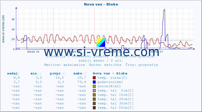 POVPREČJE :: Nova vas - Bloke :: temp. zraka | vlaga | smer vetra | hitrost vetra | sunki vetra | tlak | padavine | sonce | temp. tal  5cm | temp. tal 10cm | temp. tal 20cm | temp. tal 30cm | temp. tal 50cm :: zadnji mesec / 2 uri.