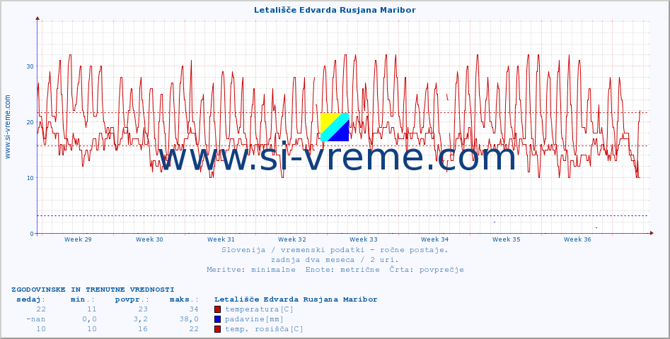 POVPREČJE :: Letališče Edvarda Rusjana Maribor :: temperatura | vlaga | smer vetra | hitrost vetra | sunki vetra | tlak | padavine | temp. rosišča :: zadnja dva meseca / 2 uri.