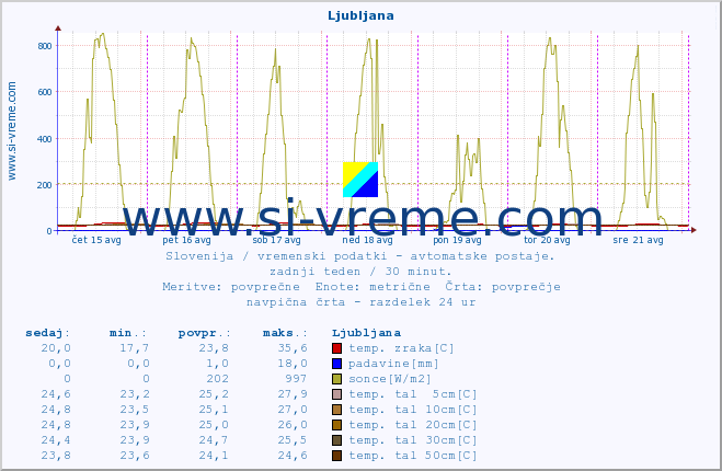 POVPREČJE :: Krško :: temp. zraka | vlaga | smer vetra | hitrost vetra | sunki vetra | tlak | padavine | sonce | temp. tal  5cm | temp. tal 10cm | temp. tal 20cm | temp. tal 30cm | temp. tal 50cm :: zadnji teden / 30 minut.