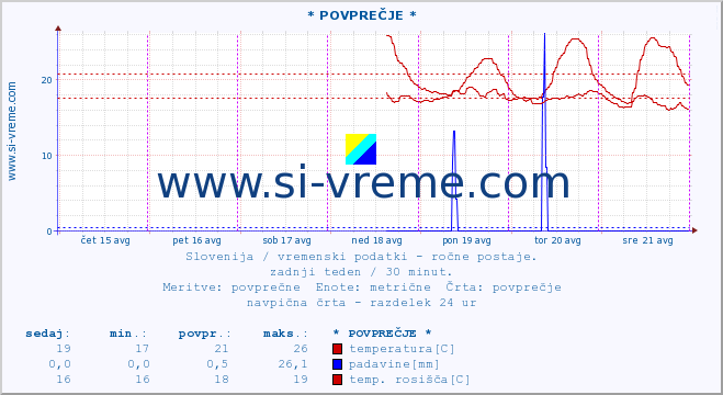 POVPREČJE :: * POVPREČJE * :: temperatura | vlaga | smer vetra | hitrost vetra | sunki vetra | tlak | padavine | temp. rosišča :: zadnji teden / 30 minut.