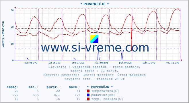 POVPREČJE :: * POVPREČJE * :: temperatura | vlaga | smer vetra | hitrost vetra | sunki vetra | tlak | padavine | temp. rosišča :: zadnji teden / 30 minut.