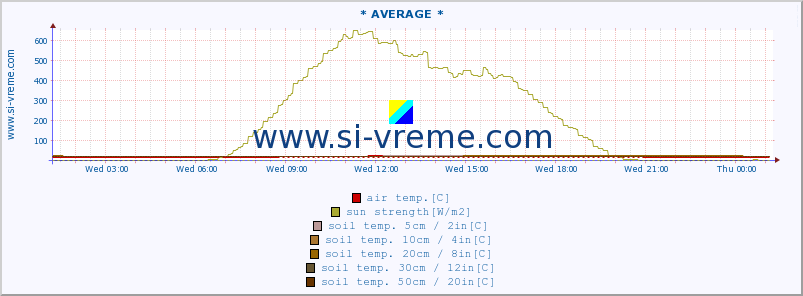  :: * AVERAGE * :: air temp. | humi- dity | wind dir. | wind speed | wind gusts | air pressure | precipi- tation | sun strength | soil temp. 5cm / 2in | soil temp. 10cm / 4in | soil temp. 20cm / 8in | soil temp. 30cm / 12in | soil temp. 50cm / 20in :: last day / 5 minutes.