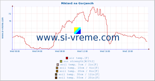  :: Miklavž na Gorjancih :: air temp. | humi- dity | wind dir. | wind speed | wind gusts | air pressure | precipi- tation | sun strength | soil temp. 5cm / 2in | soil temp. 10cm / 4in | soil temp. 20cm / 8in | soil temp. 30cm / 12in | soil temp. 50cm / 20in :: last day / 5 minutes.