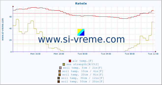  :: Rateče :: air temp. | humi- dity | wind dir. | wind speed | wind gusts | air pressure | precipi- tation | sun strength | soil temp. 5cm / 2in | soil temp. 10cm / 4in | soil temp. 20cm / 8in | soil temp. 30cm / 12in | soil temp. 50cm / 20in :: last day / 5 minutes.