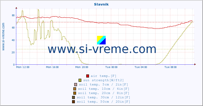  :: Slavnik :: air temp. | humi- dity | wind dir. | wind speed | wind gusts | air pressure | precipi- tation | sun strength | soil temp. 5cm / 2in | soil temp. 10cm / 4in | soil temp. 20cm / 8in | soil temp. 30cm / 12in | soil temp. 50cm / 20in :: last day / 5 minutes.