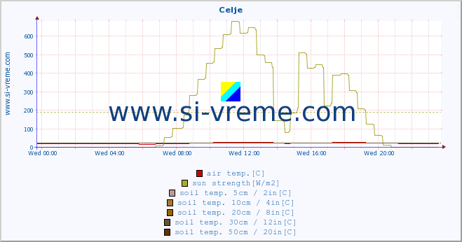  :: Celje :: air temp. | humi- dity | wind dir. | wind speed | wind gusts | air pressure | precipi- tation | sun strength | soil temp. 5cm / 2in | soil temp. 10cm / 4in | soil temp. 20cm / 8in | soil temp. 30cm / 12in | soil temp. 50cm / 20in :: last day / 5 minutes.