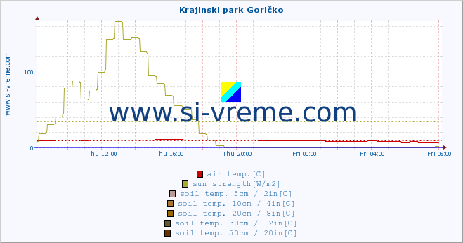  :: Krajinski park Goričko :: air temp. | humi- dity | wind dir. | wind speed | wind gusts | air pressure | precipi- tation | sun strength | soil temp. 5cm / 2in | soil temp. 10cm / 4in | soil temp. 20cm / 8in | soil temp. 30cm / 12in | soil temp. 50cm / 20in :: last day / 5 minutes.