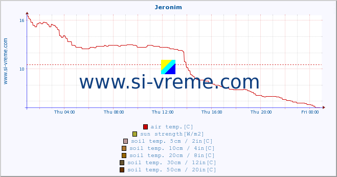  :: Jeronim :: air temp. | humi- dity | wind dir. | wind speed | wind gusts | air pressure | precipi- tation | sun strength | soil temp. 5cm / 2in | soil temp. 10cm / 4in | soil temp. 20cm / 8in | soil temp. 30cm / 12in | soil temp. 50cm / 20in :: last day / 5 minutes.