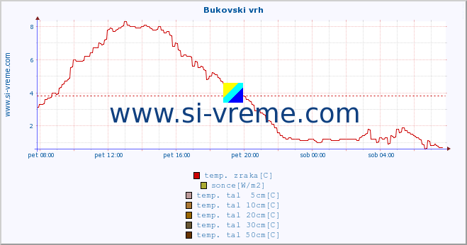 POVPREČJE :: Bukovski vrh :: temp. zraka | vlaga | smer vetra | hitrost vetra | sunki vetra | tlak | padavine | sonce | temp. tal  5cm | temp. tal 10cm | temp. tal 20cm | temp. tal 30cm | temp. tal 50cm :: zadnji dan / 5 minut.