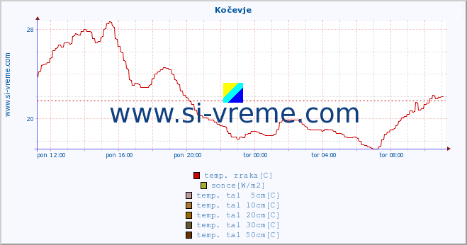 POVPREČJE :: Kočevje :: temp. zraka | vlaga | smer vetra | hitrost vetra | sunki vetra | tlak | padavine | sonce | temp. tal  5cm | temp. tal 10cm | temp. tal 20cm | temp. tal 30cm | temp. tal 50cm :: zadnji dan / 5 minut.