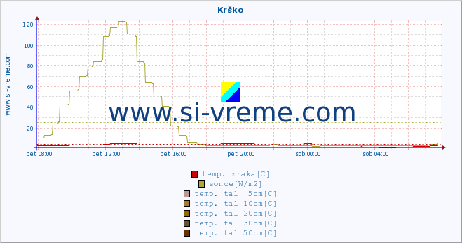 POVPREČJE :: Krško :: temp. zraka | vlaga | smer vetra | hitrost vetra | sunki vetra | tlak | padavine | sonce | temp. tal  5cm | temp. tal 10cm | temp. tal 20cm | temp. tal 30cm | temp. tal 50cm :: zadnji dan / 5 minut.