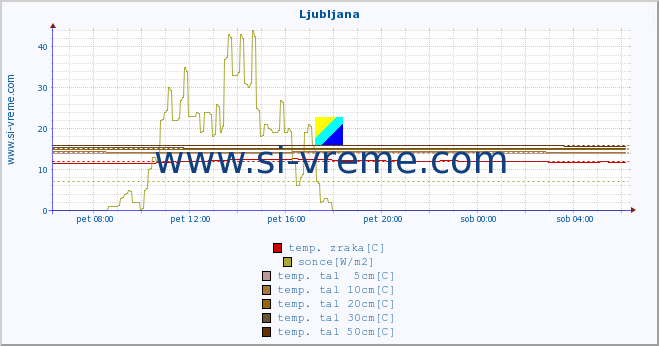 POVPREČJE :: Ljubljana :: temp. zraka | vlaga | smer vetra | hitrost vetra | sunki vetra | tlak | padavine | sonce | temp. tal  5cm | temp. tal 10cm | temp. tal 20cm | temp. tal 30cm | temp. tal 50cm :: zadnji dan / 5 minut.