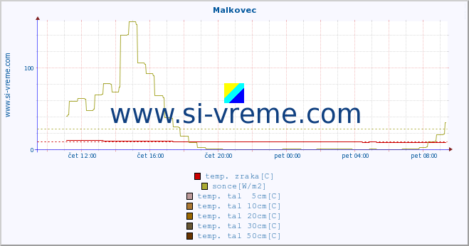 POVPREČJE :: Malkovec :: temp. zraka | vlaga | smer vetra | hitrost vetra | sunki vetra | tlak | padavine | sonce | temp. tal  5cm | temp. tal 10cm | temp. tal 20cm | temp. tal 30cm | temp. tal 50cm :: zadnji dan / 5 minut.