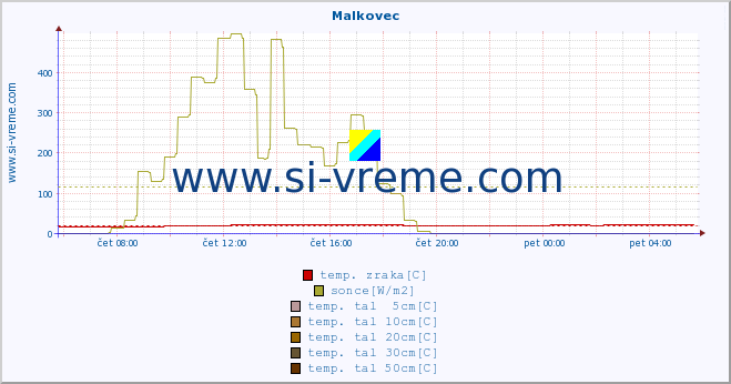 POVPREČJE :: Malkovec :: temp. zraka | vlaga | smer vetra | hitrost vetra | sunki vetra | tlak | padavine | sonce | temp. tal  5cm | temp. tal 10cm | temp. tal 20cm | temp. tal 30cm | temp. tal 50cm :: zadnji dan / 5 minut.