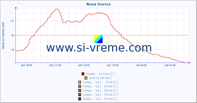 POVPREČJE :: Nova Gorica :: temp. zraka | vlaga | smer vetra | hitrost vetra | sunki vetra | tlak | padavine | sonce | temp. tal  5cm | temp. tal 10cm | temp. tal 20cm | temp. tal 30cm | temp. tal 50cm :: zadnji dan / 5 minut.