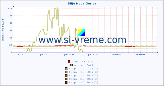 POVPREČJE :: Bilje Nova Gorica :: temp. zraka | vlaga | smer vetra | hitrost vetra | sunki vetra | tlak | padavine | sonce | temp. tal  5cm | temp. tal 10cm | temp. tal 20cm | temp. tal 30cm | temp. tal 50cm :: zadnji dan / 5 minut.