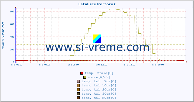 POVPREČJE :: Letališče Portorož :: temp. zraka | vlaga | smer vetra | hitrost vetra | sunki vetra | tlak | padavine | sonce | temp. tal  5cm | temp. tal 10cm | temp. tal 20cm | temp. tal 30cm | temp. tal 50cm :: zadnji dan / 5 minut.