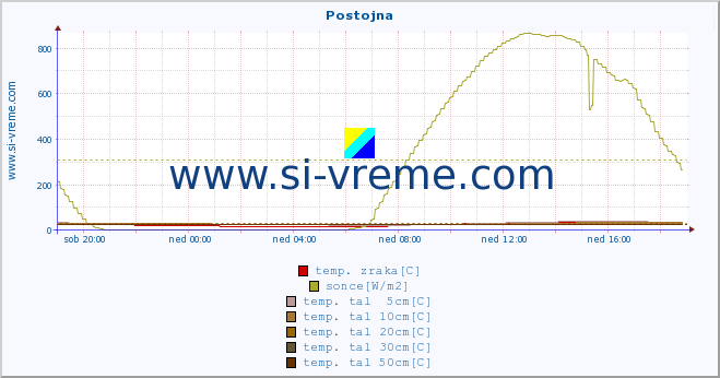 POVPREČJE :: Postojna :: temp. zraka | vlaga | smer vetra | hitrost vetra | sunki vetra | tlak | padavine | sonce | temp. tal  5cm | temp. tal 10cm | temp. tal 20cm | temp. tal 30cm | temp. tal 50cm :: zadnji dan / 5 minut.