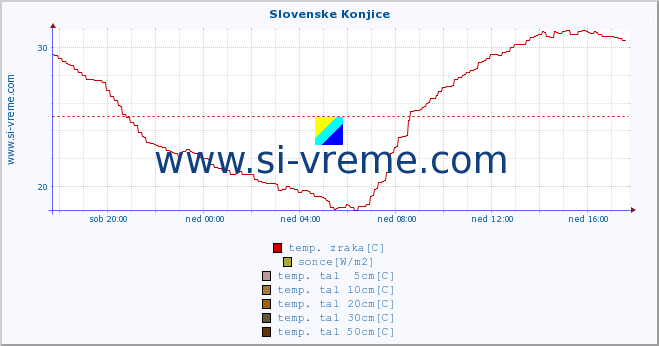 POVPREČJE :: Slovenske Konjice :: temp. zraka | vlaga | smer vetra | hitrost vetra | sunki vetra | tlak | padavine | sonce | temp. tal  5cm | temp. tal 10cm | temp. tal 20cm | temp. tal 30cm | temp. tal 50cm :: zadnji dan / 5 minut.