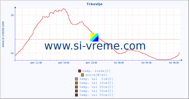 POVPREČJE :: Trbovlje :: temp. zraka | vlaga | smer vetra | hitrost vetra | sunki vetra | tlak | padavine | sonce | temp. tal  5cm | temp. tal 10cm | temp. tal 20cm | temp. tal 30cm | temp. tal 50cm :: zadnji dan / 5 minut.