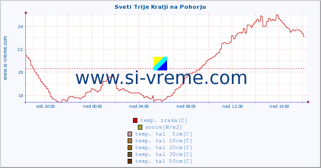 POVPREČJE :: Sveti Trije Kralji na Pohorju :: temp. zraka | vlaga | smer vetra | hitrost vetra | sunki vetra | tlak | padavine | sonce | temp. tal  5cm | temp. tal 10cm | temp. tal 20cm | temp. tal 30cm | temp. tal 50cm :: zadnji dan / 5 minut.