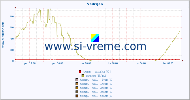 POVPREČJE :: Vedrijan :: temp. zraka | vlaga | smer vetra | hitrost vetra | sunki vetra | tlak | padavine | sonce | temp. tal  5cm | temp. tal 10cm | temp. tal 20cm | temp. tal 30cm | temp. tal 50cm :: zadnji dan / 5 minut.