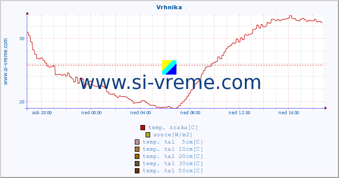 POVPREČJE :: Vrhnika :: temp. zraka | vlaga | smer vetra | hitrost vetra | sunki vetra | tlak | padavine | sonce | temp. tal  5cm | temp. tal 10cm | temp. tal 20cm | temp. tal 30cm | temp. tal 50cm :: zadnji dan / 5 minut.