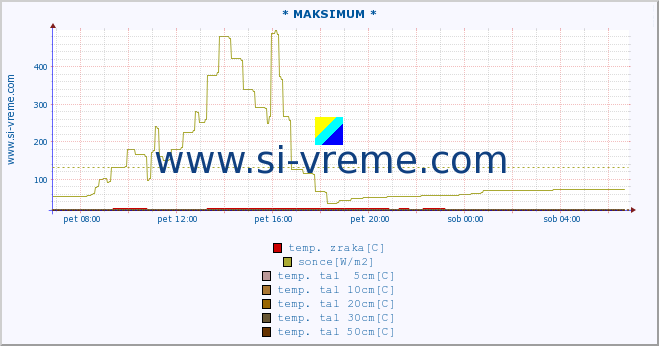 POVPREČJE :: * MAKSIMUM * :: temp. zraka | vlaga | smer vetra | hitrost vetra | sunki vetra | tlak | padavine | sonce | temp. tal  5cm | temp. tal 10cm | temp. tal 20cm | temp. tal 30cm | temp. tal 50cm :: zadnji dan / 5 minut.