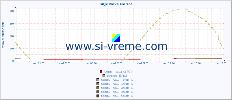 POVPREČJE :: Bilje Nova Gorica :: temp. zraka | vlaga | smer vetra | hitrost vetra | sunki vetra | tlak | padavine | sonce | temp. tal  5cm | temp. tal 10cm | temp. tal 20cm | temp. tal 30cm | temp. tal 50cm :: zadnji dan / 5 minut.