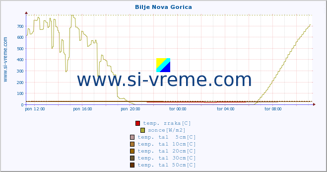 POVPREČJE :: Bilje Nova Gorica :: temp. zraka | vlaga | smer vetra | hitrost vetra | sunki vetra | tlak | padavine | sonce | temp. tal  5cm | temp. tal 10cm | temp. tal 20cm | temp. tal 30cm | temp. tal 50cm :: zadnji dan / 5 minut.