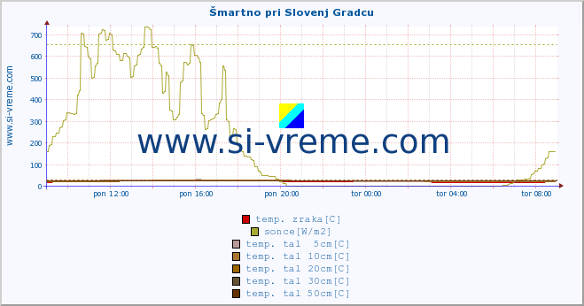 POVPREČJE :: Šmartno pri Slovenj Gradcu :: temp. zraka | vlaga | smer vetra | hitrost vetra | sunki vetra | tlak | padavine | sonce | temp. tal  5cm | temp. tal 10cm | temp. tal 20cm | temp. tal 30cm | temp. tal 50cm :: zadnji dan / 5 minut.