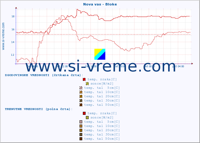 POVPREČJE :: Nova vas - Bloke :: temp. zraka | vlaga | smer vetra | hitrost vetra | sunki vetra | tlak | padavine | sonce | temp. tal  5cm | temp. tal 10cm | temp. tal 20cm | temp. tal 30cm | temp. tal 50cm :: zadnji dan / 5 minut.