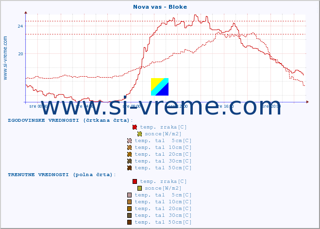 POVPREČJE :: Nova vas - Bloke :: temp. zraka | vlaga | smer vetra | hitrost vetra | sunki vetra | tlak | padavine | sonce | temp. tal  5cm | temp. tal 10cm | temp. tal 20cm | temp. tal 30cm | temp. tal 50cm :: zadnji dan / 5 minut.